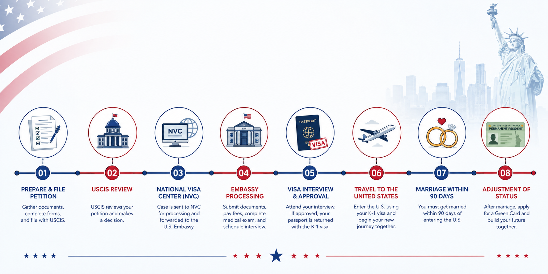 K-1 Visa Timeline: What to Expect From Start to Finish K-1 Visa Timeline: What to Expect From Start to Finish